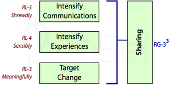 Sharing with Others via Intense Communication (RL5), Intense Experiences (RL4) and Potentiation of Change (RL3).